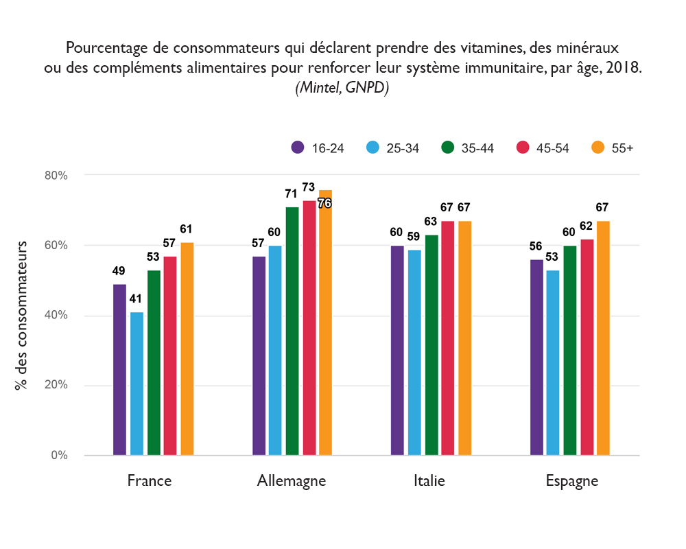 compléments alimentaires, immunité