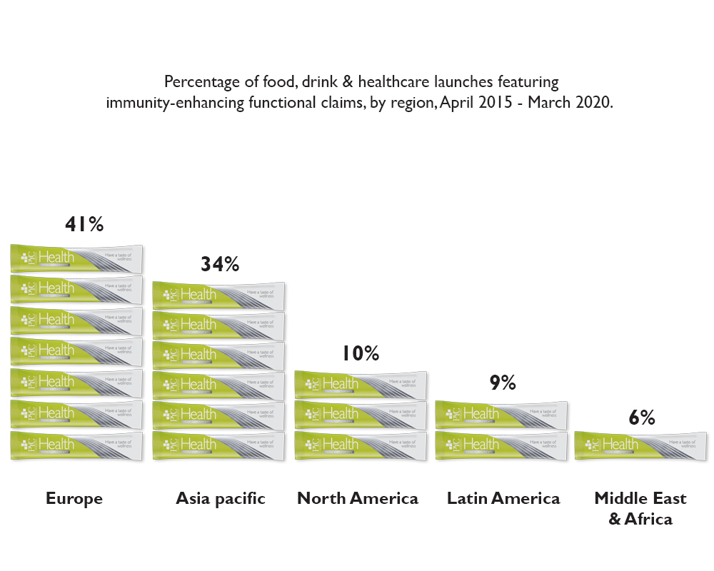 percentage of launches, immunity, world