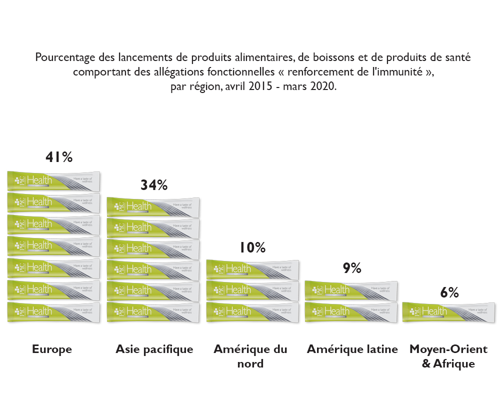 Pourcentage des lancements, immunité, monde